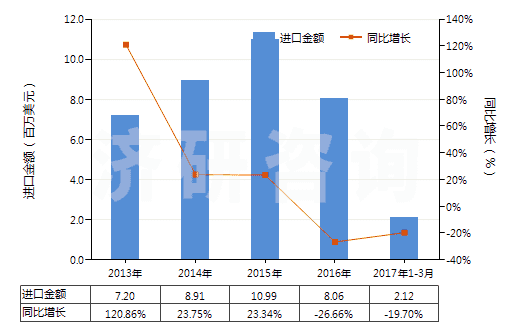 2013-2017年3月中國聚酯短纖(已梳或經(jīng)其他紡前加工)(HS55062000)進口總額及增速統(tǒng)計 2013-2017年3月中國聚酯短纖(已梳或經(jīng)其他紡前加工)(HS55062000)進口總額及增速統(tǒng)計